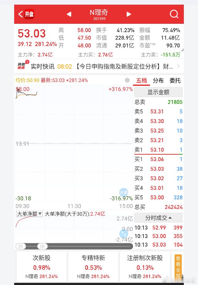 N理奇 sz301599[股票] 上市赶上好时候了，这票都能涨这么多，鸡犬升天，