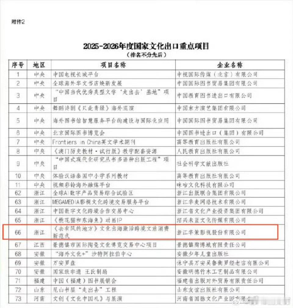 去有风的地方入选文化出口重点项目一部剧带火一座城，飞天奖优秀电视剧，不断出圈，无