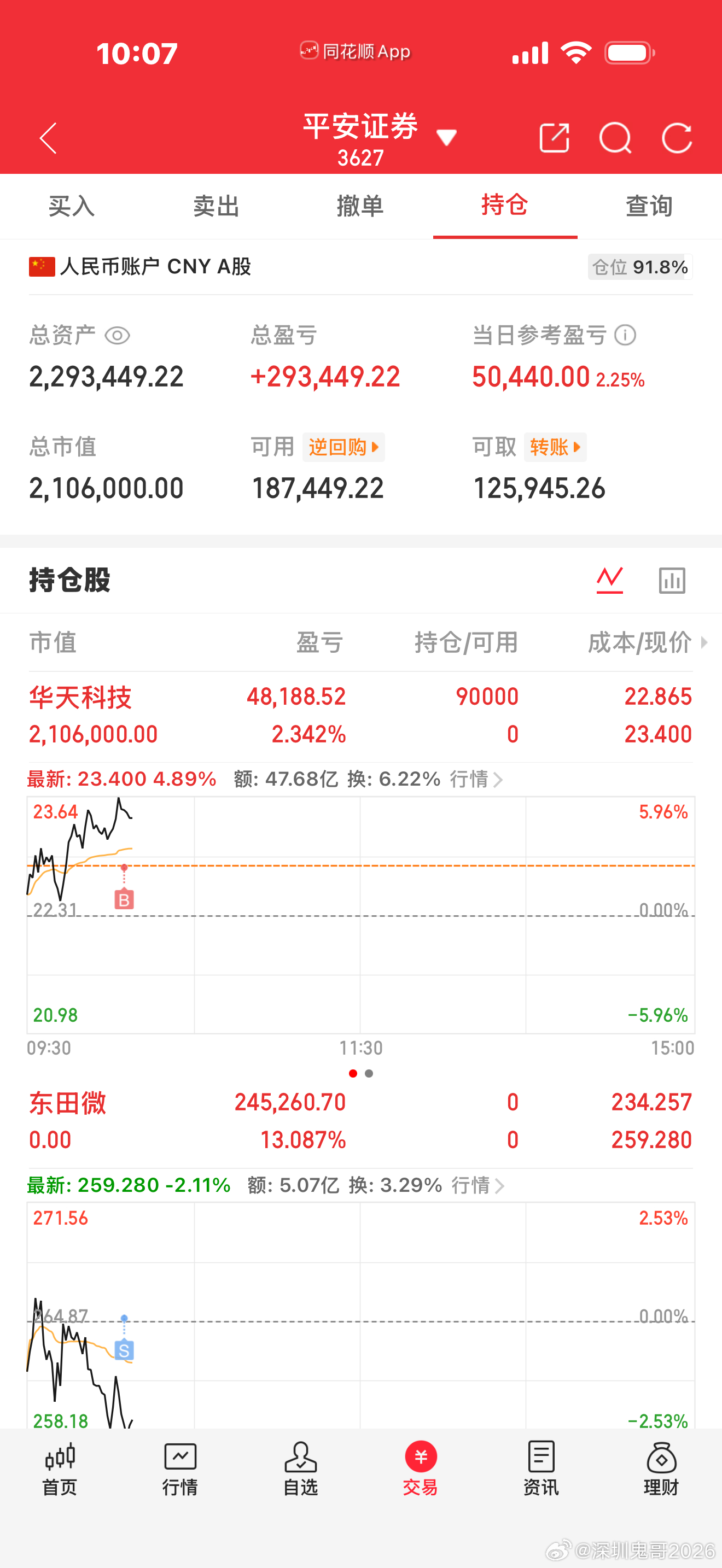 早盘实盘记录更新！昨日布局 东田微 ，昨日拉升冲高兑现利润，今日早盘直接落袋离场