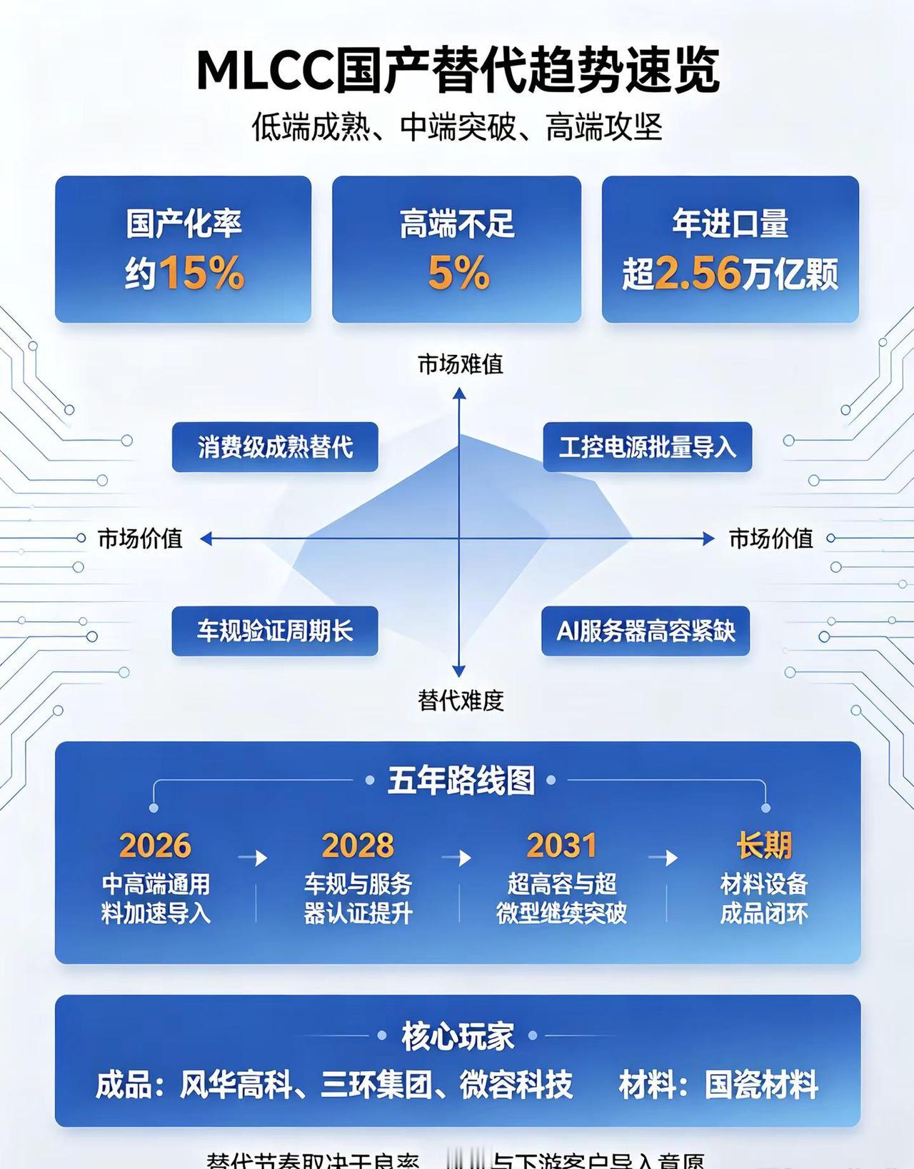 MLCC贴片陶瓷电容国产替代趋势。