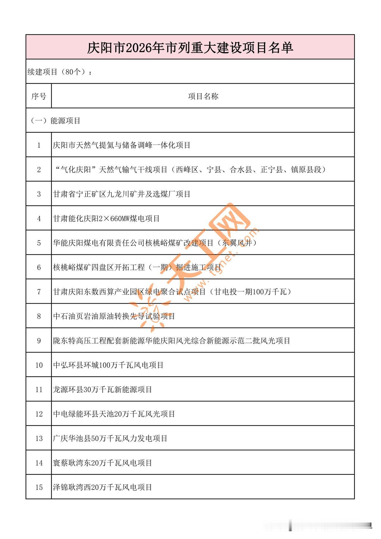 🔥总投资超 1100 亿！庆阳 2026 重大项目清单官宣✨
138 个项目集