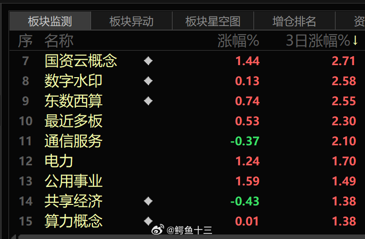 伊朗 伊朗冲突升级后这3天，涨幅榜和跌幅榜看到什么规律了么？发朋友圈了，去看新主