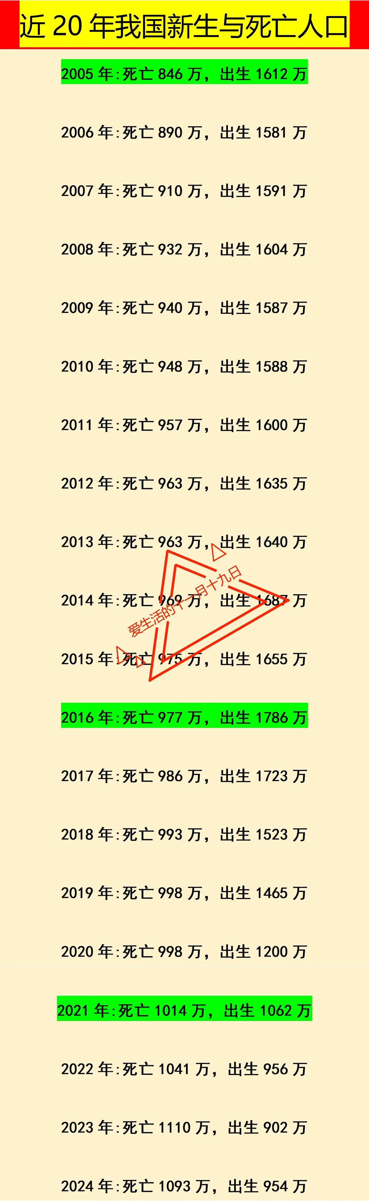 2025年人口出生数量大概率少于死亡数量，我是这么认为的。

下图是2000年以