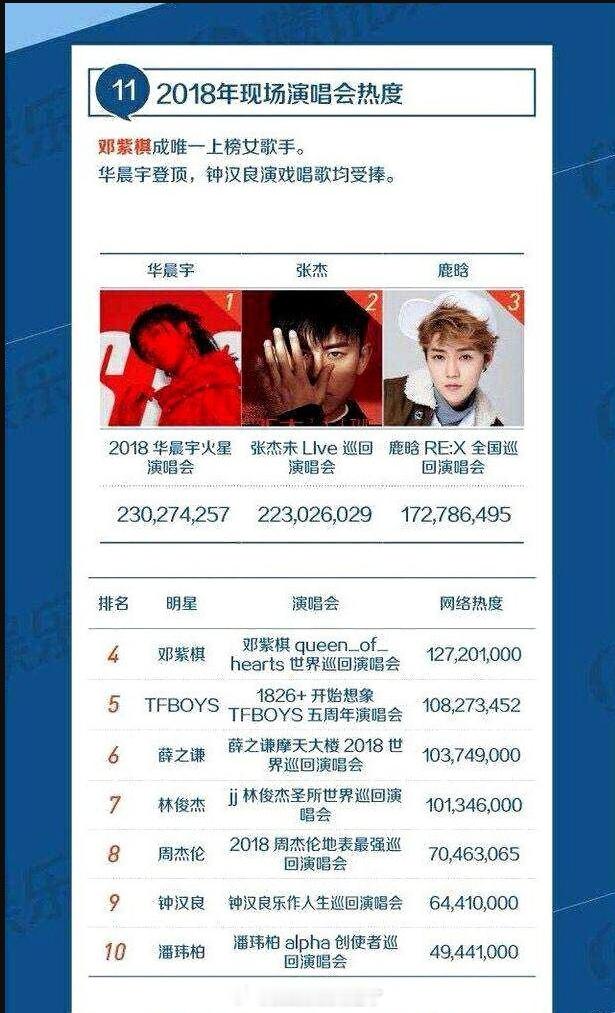 华晨宇的实绩还需要比吗？华语顶流毋庸置疑[赞][赞][赞] ​​​