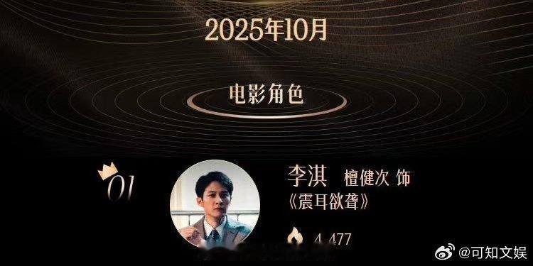 檀健次李淇10月电影角色热度TOP1檀健次李淇十月电影角色热度TOP1檀健次李淇