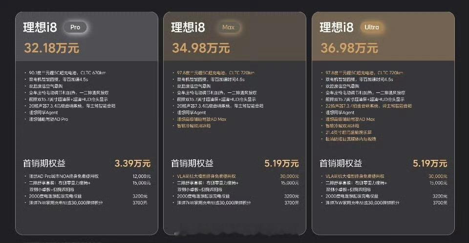 理想i8价格理想i8这价格怎么样，32.18万元起，资本市场貌似不太满意，股价大