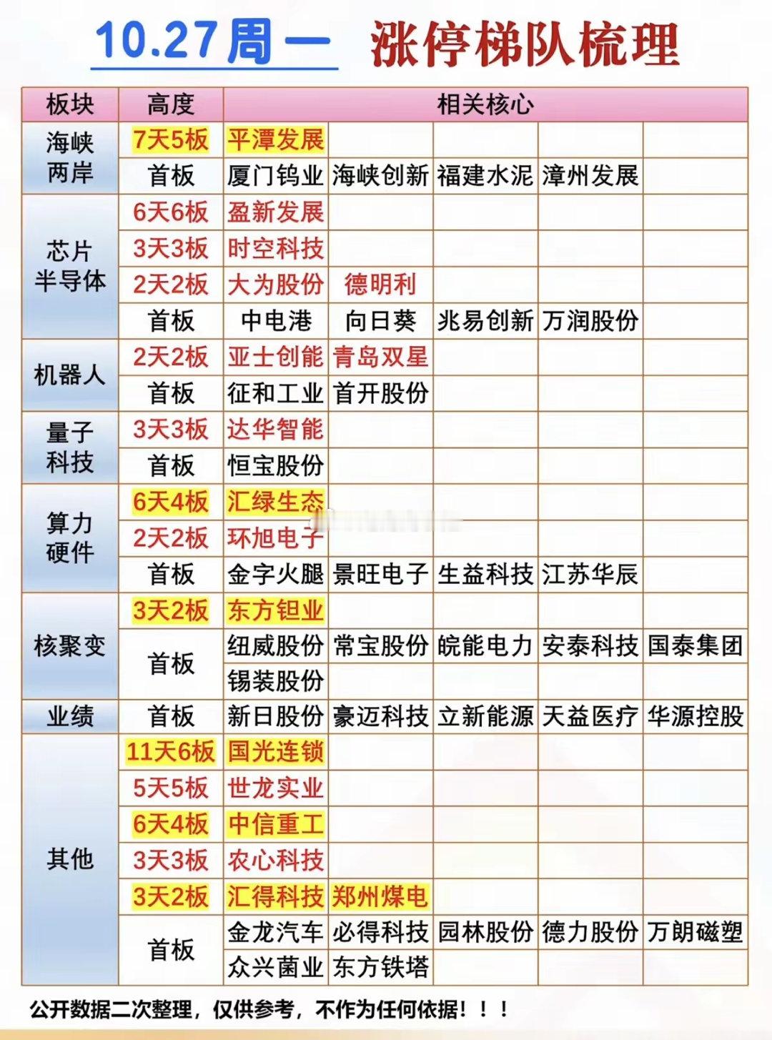 10.27周一  涨停板股票：高度+题材！​1.海峡两岸    5股涨停2.芯片