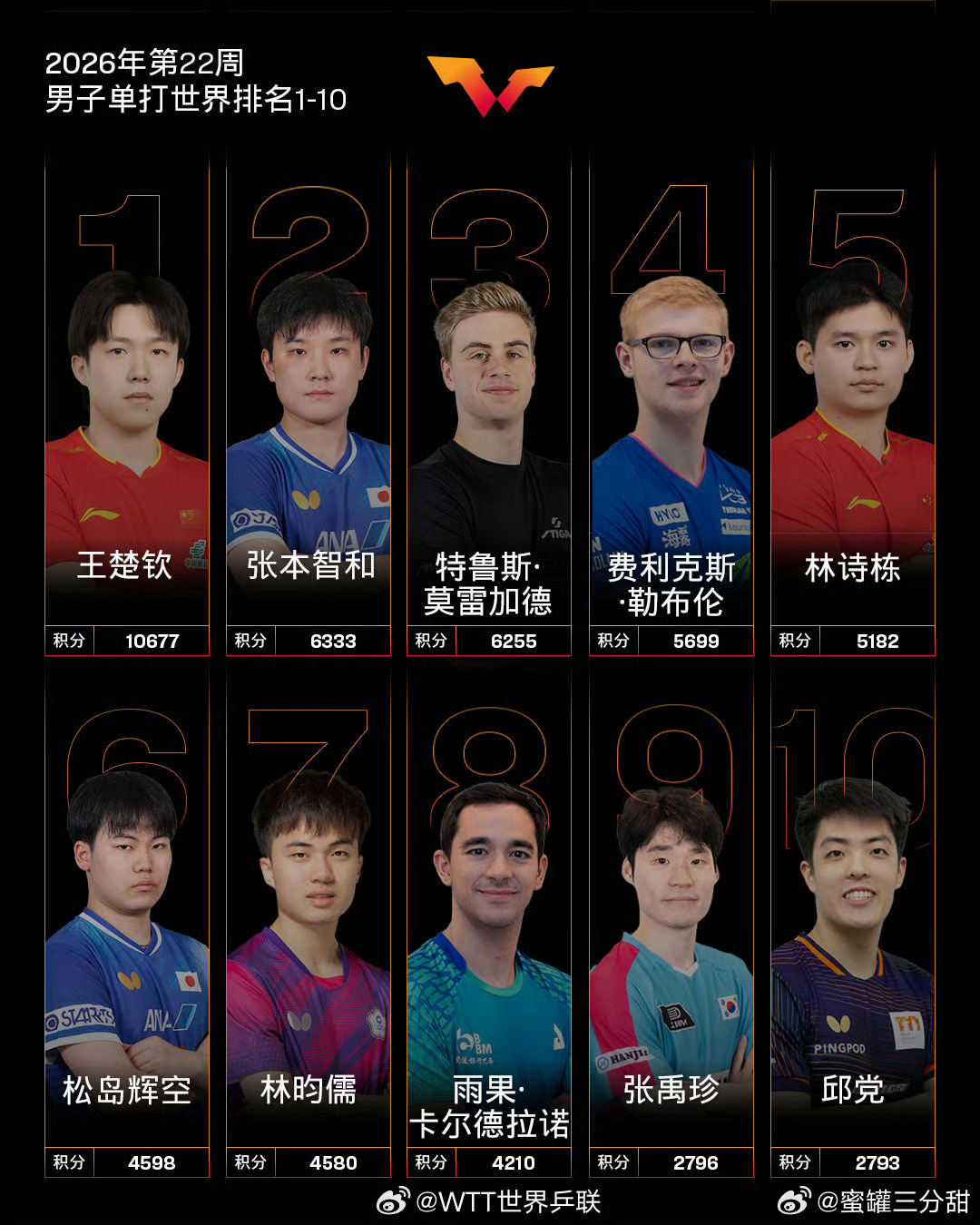 莎头世界排名👏👏 