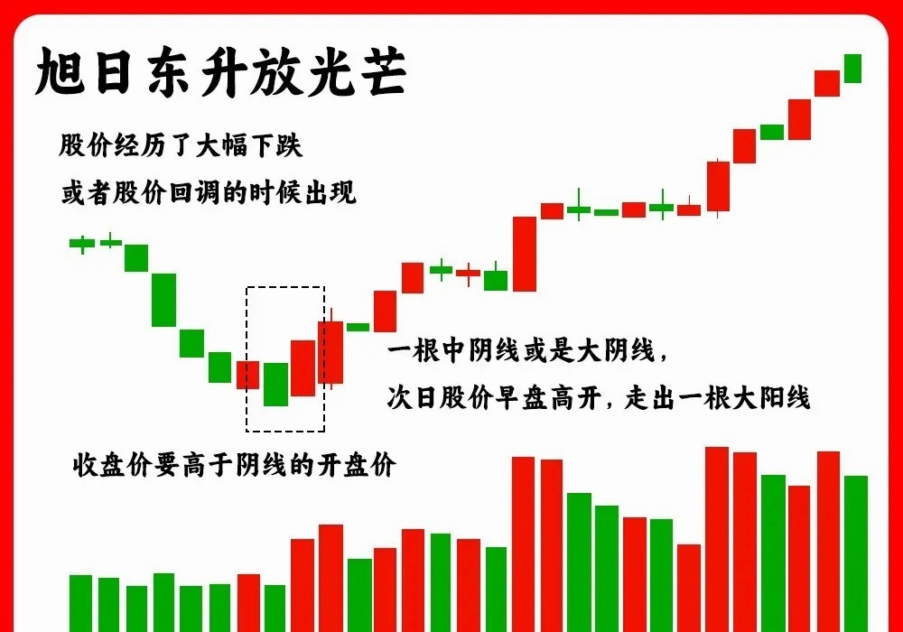 注意了！主力动作在盘面里，都有一些明显的小特征。而今天分享的这五种形态，包含了一