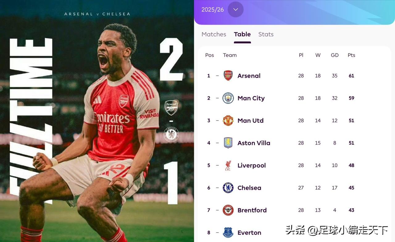 丑陋的阿森纳又赢球了！英超都快成角球联赛了，都是挤门将，好恶心啊。
看了全场，只