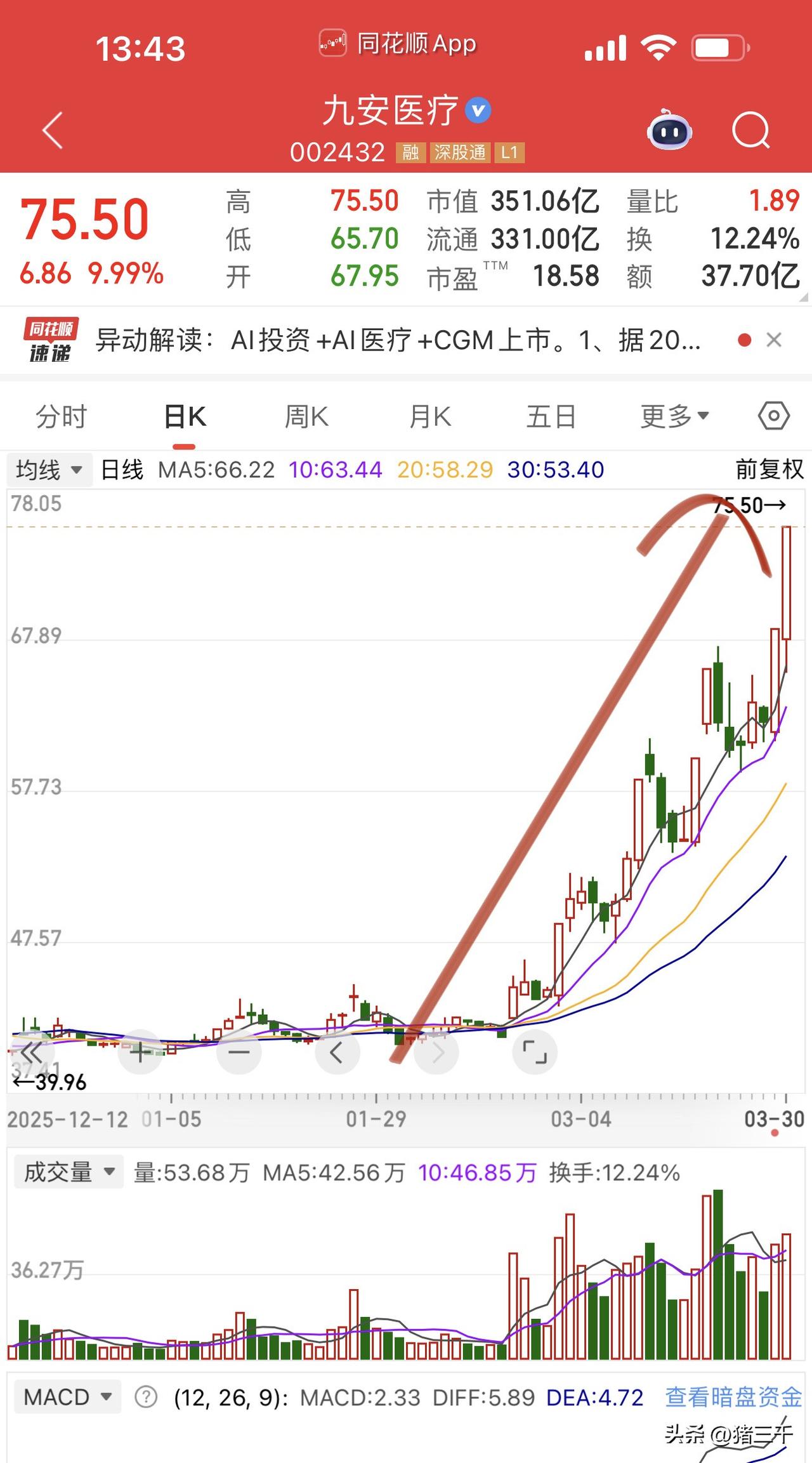 医疗服务板块开始有城门立木品种：
九安医疗在年报后持续大涨快翻倍了，
另一个做医