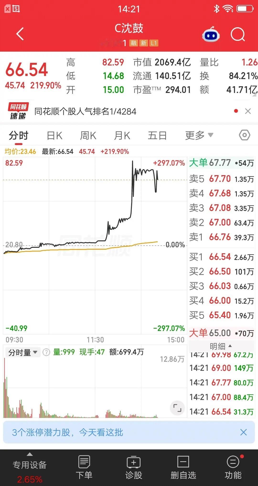 A股今天最猛的票诞生了，已经无法用最牛来形容了，它就是沈鼓集团。集合竞价大幅低开