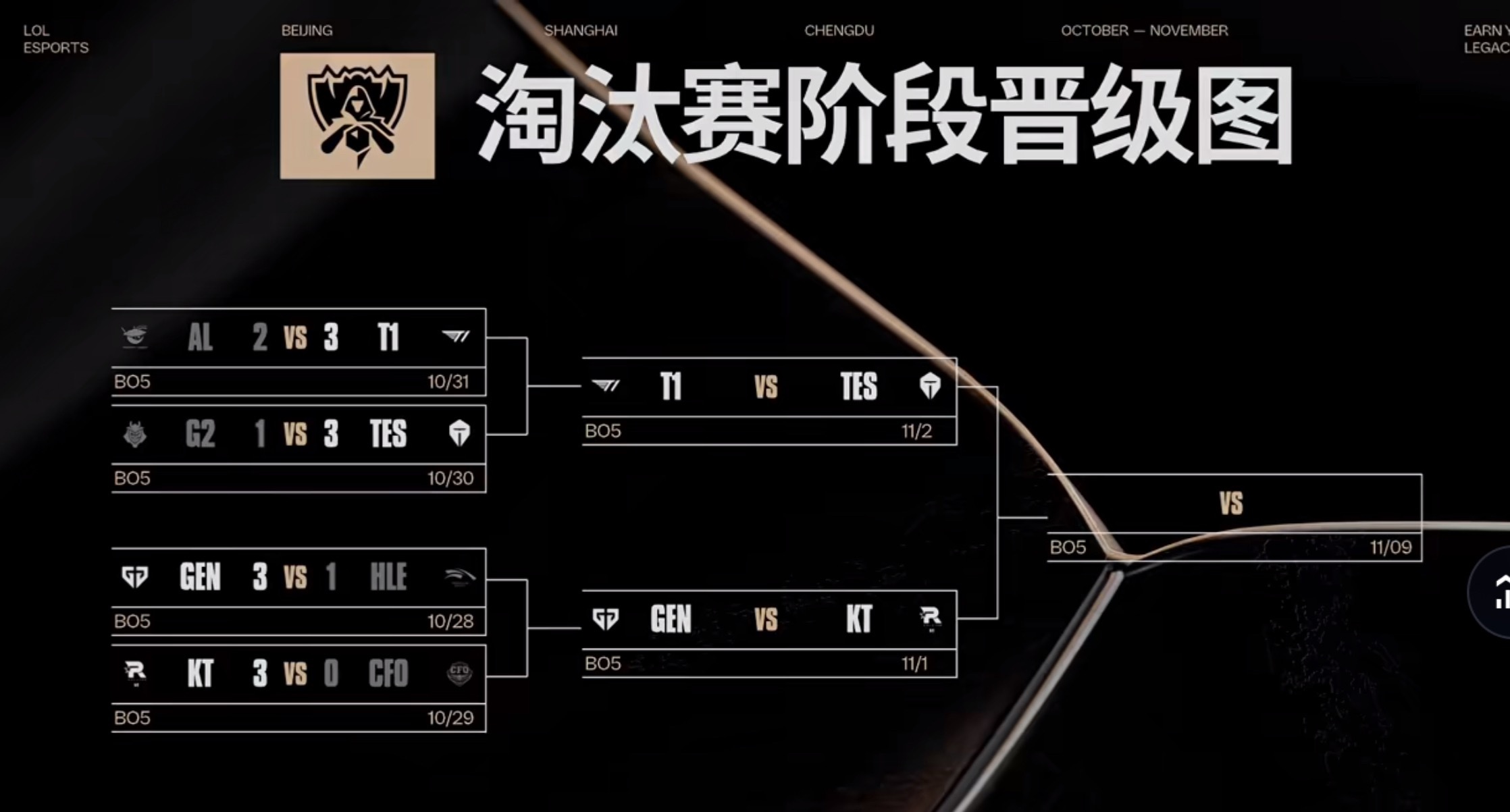 T1战胜AL真的就是差一点啊，几次团战的机会都抓住了，3C都起来了，圣枪哥是真猛