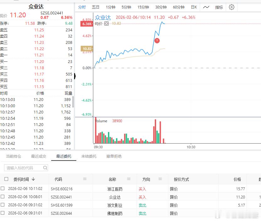 早盘低开后一波恐慌，现在情绪回暖，但继续分化。我们继续卖卖、买买，自动化交易策略
