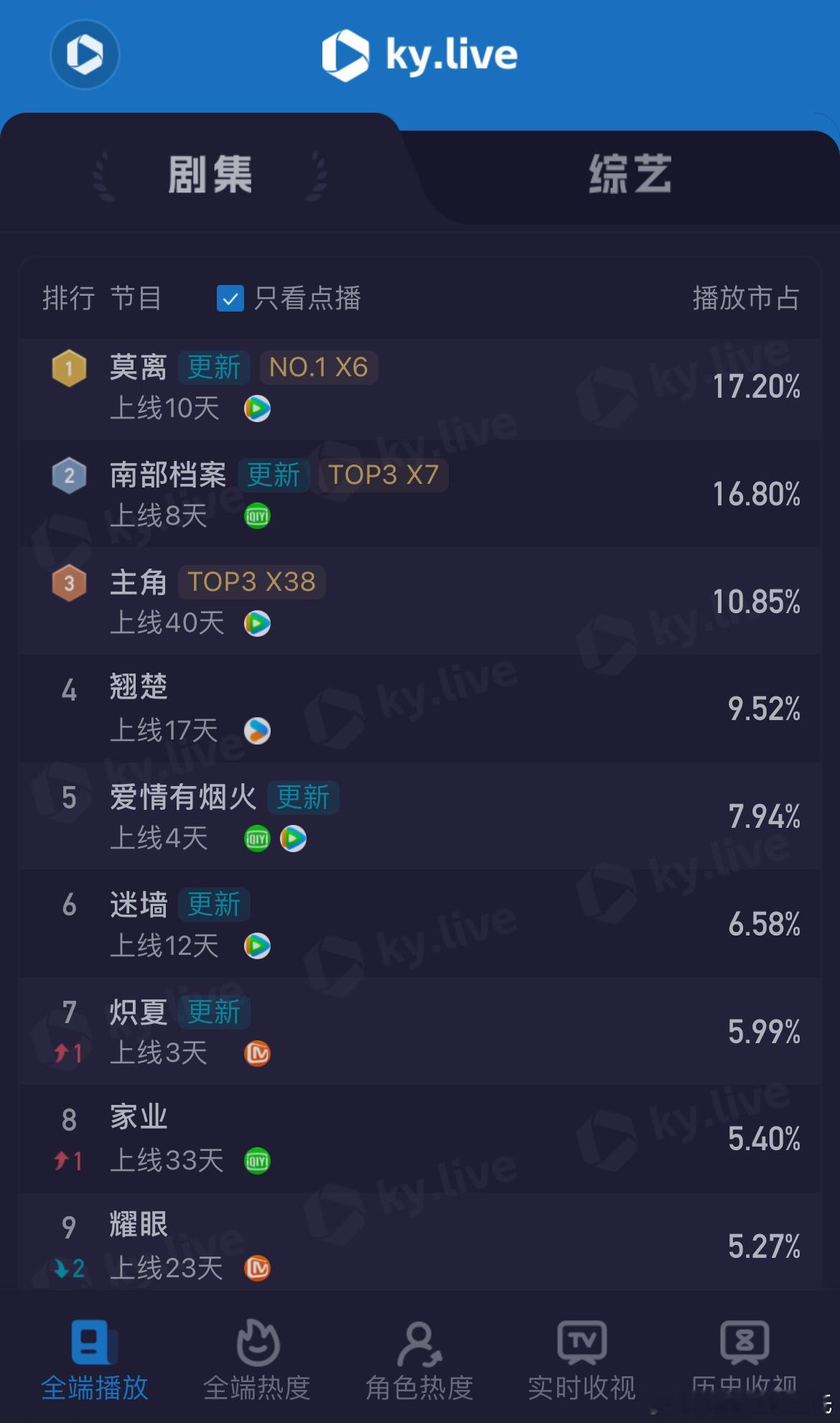 6.18酷云播放量（周五）      全端播放量  点播量主角      365
