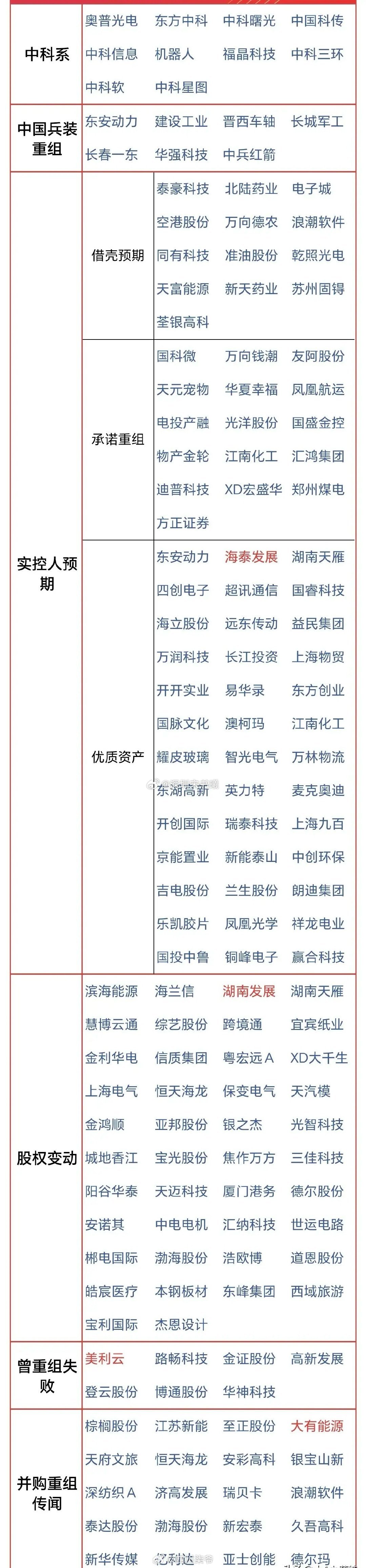 并购重组预期概念股在商业的大棋盘上重新布局棋子。大公司收购小公司或者公司合并，就