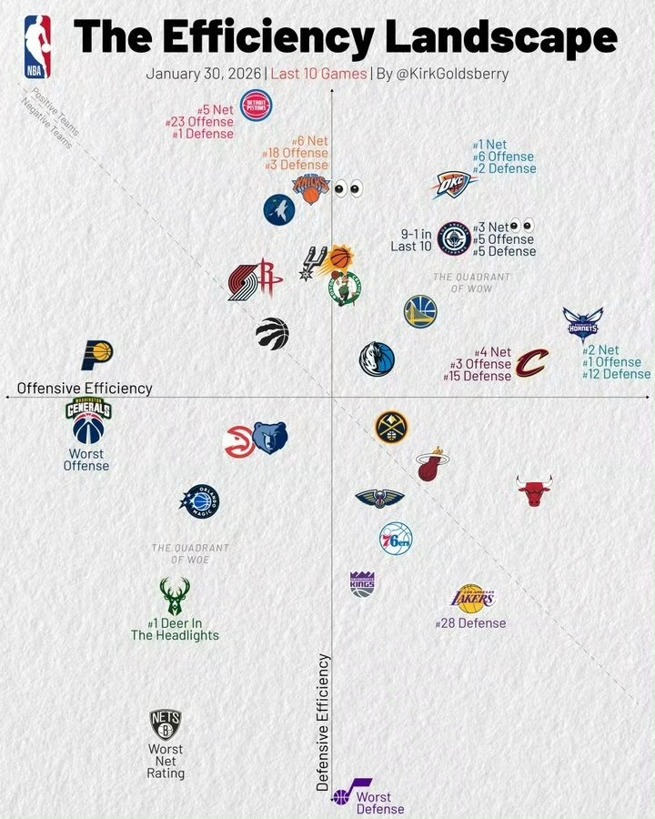 黄蜂最近十场进攻第1防守第12，净效率第2！恐怖如斯～马刺vs黄蜂