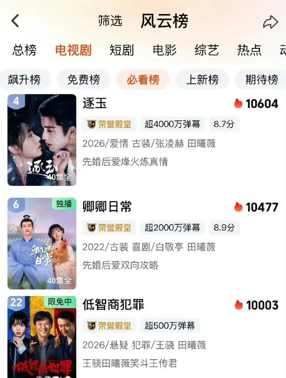 田曦薇杀疯了！爱奇艺唯一三部剧集破万女演员，两月连爆两部太霸气！
《卿卿日常》《