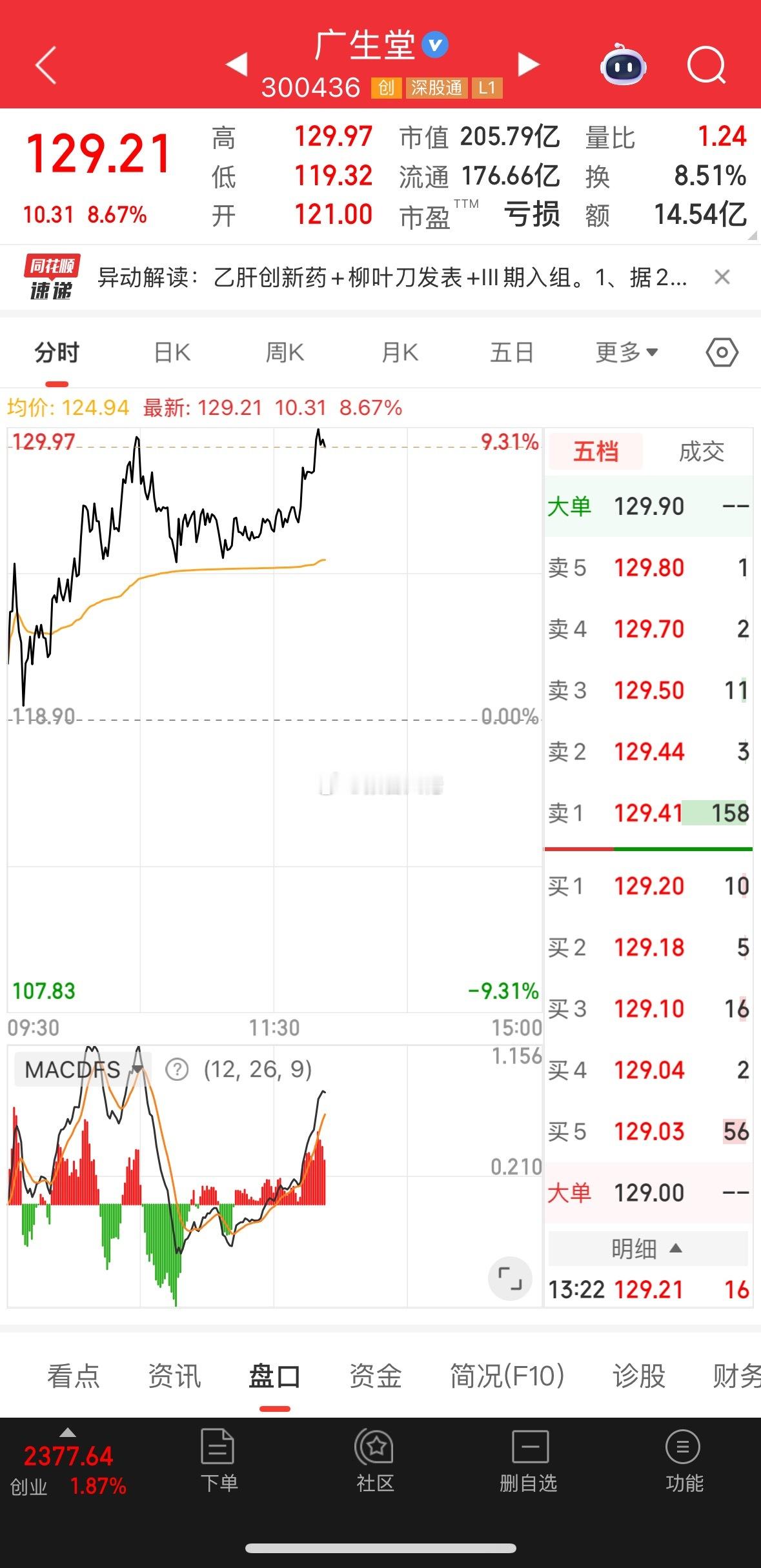 市场资金还是回流到医药板块，广生堂继续新高！ ​​​