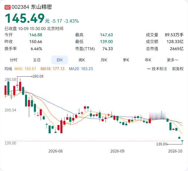 东山精密的回购计划推进了约5000万元，累计回购25.52万股，占总股本仅0.0