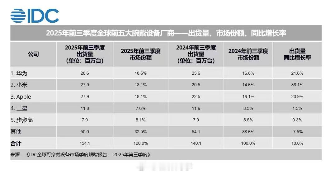 华为手表现在做得是真的好！好看而且还能戴着潜水🤿华为成全球第一大表厂华为稳居全