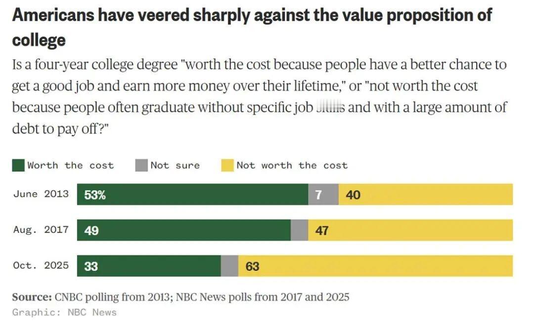 根据美国全国广播公司（NBC）的一项最新民调显示，几乎有三分之二的注册选民认为，