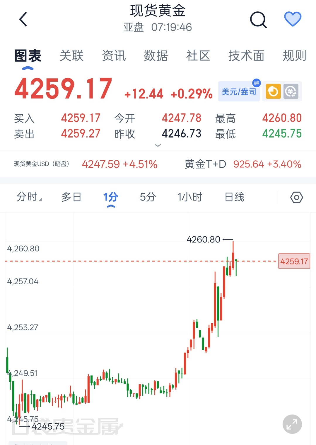 8.6日程景盛｜现货黄金早间行情解析昨日金价迎来双重利好提振，霍尔木兹海峡通航放