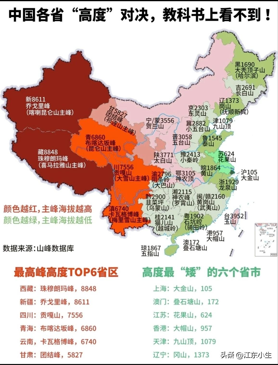 中国各省主峰对决：谁是“海拔天花板”，谁是“矮个子”？