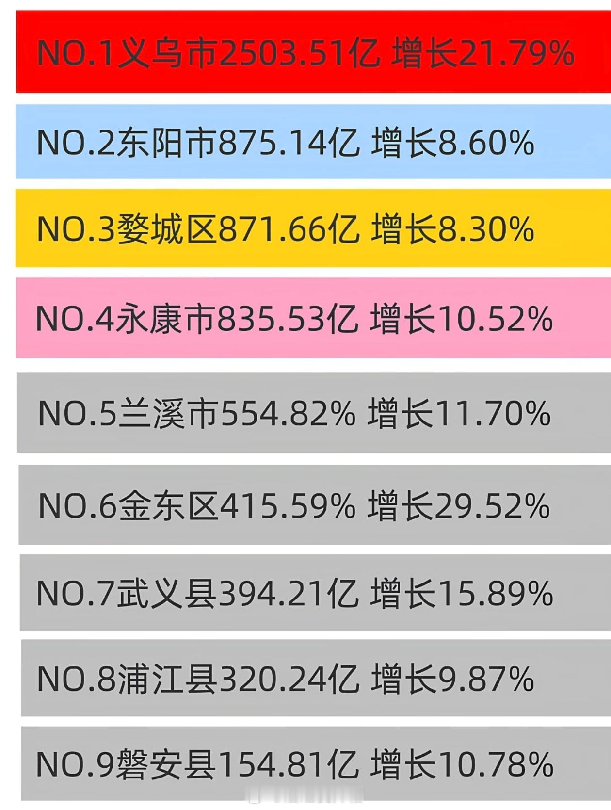 义乌太猛了[污]2024年GDP，增长出了1个兰溪，5个武义[笑cry] 