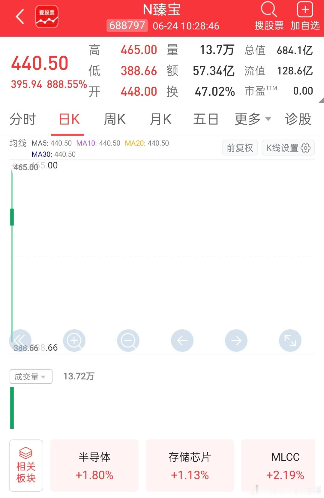 【A股大肉签又来了！臻宝科技高开超900% 中一签最高赚超20万】A股半导体板块