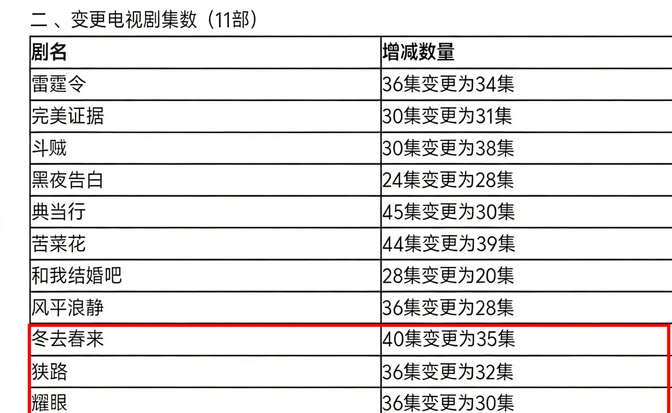 年代剧《冬去春来》黄羿戏份被删，不知道的还以为演员本人咋了呢看了下这剧集数变化，