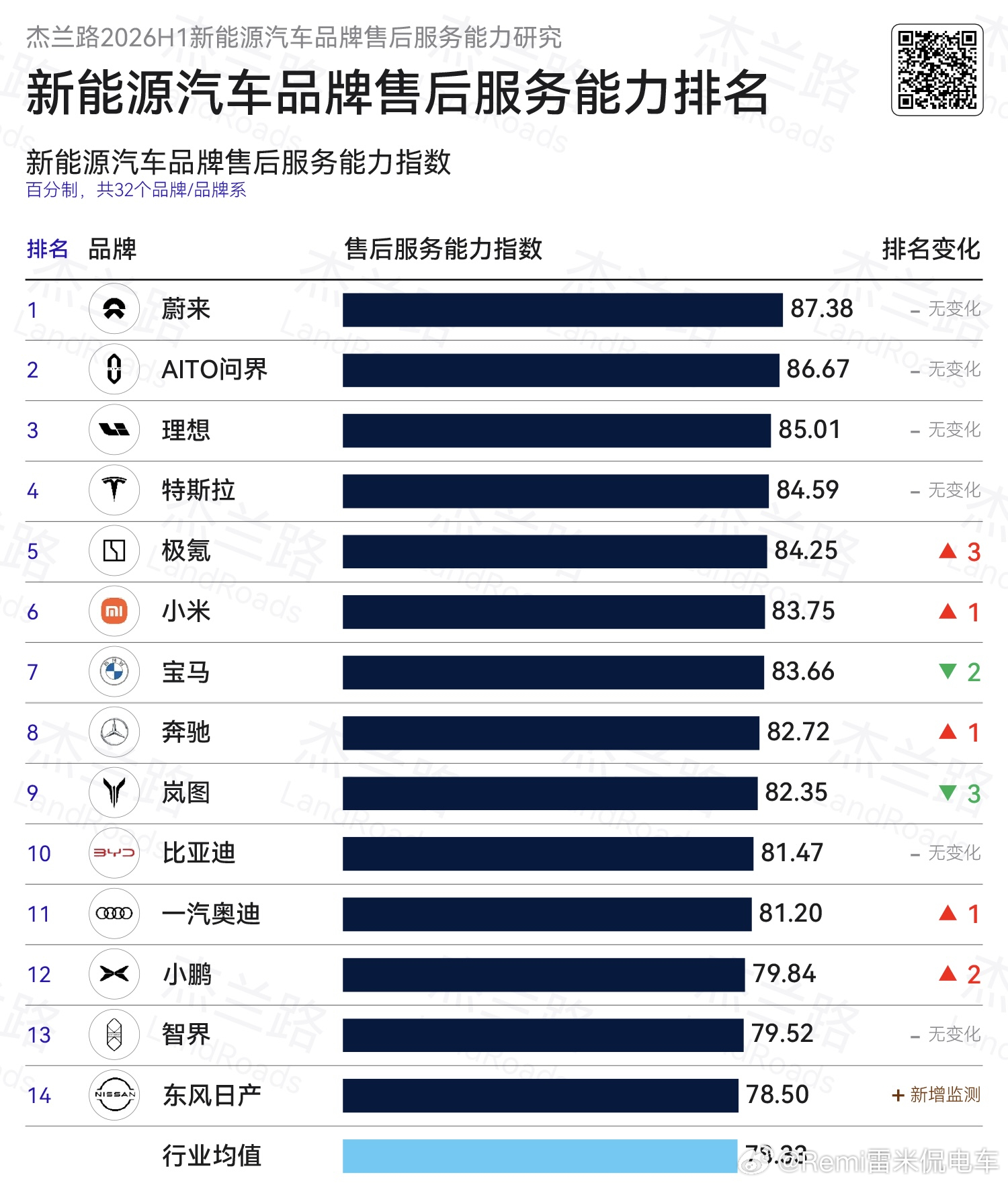 售后服务这个毫无疑问肯定是第一，不接受任何反驳 
