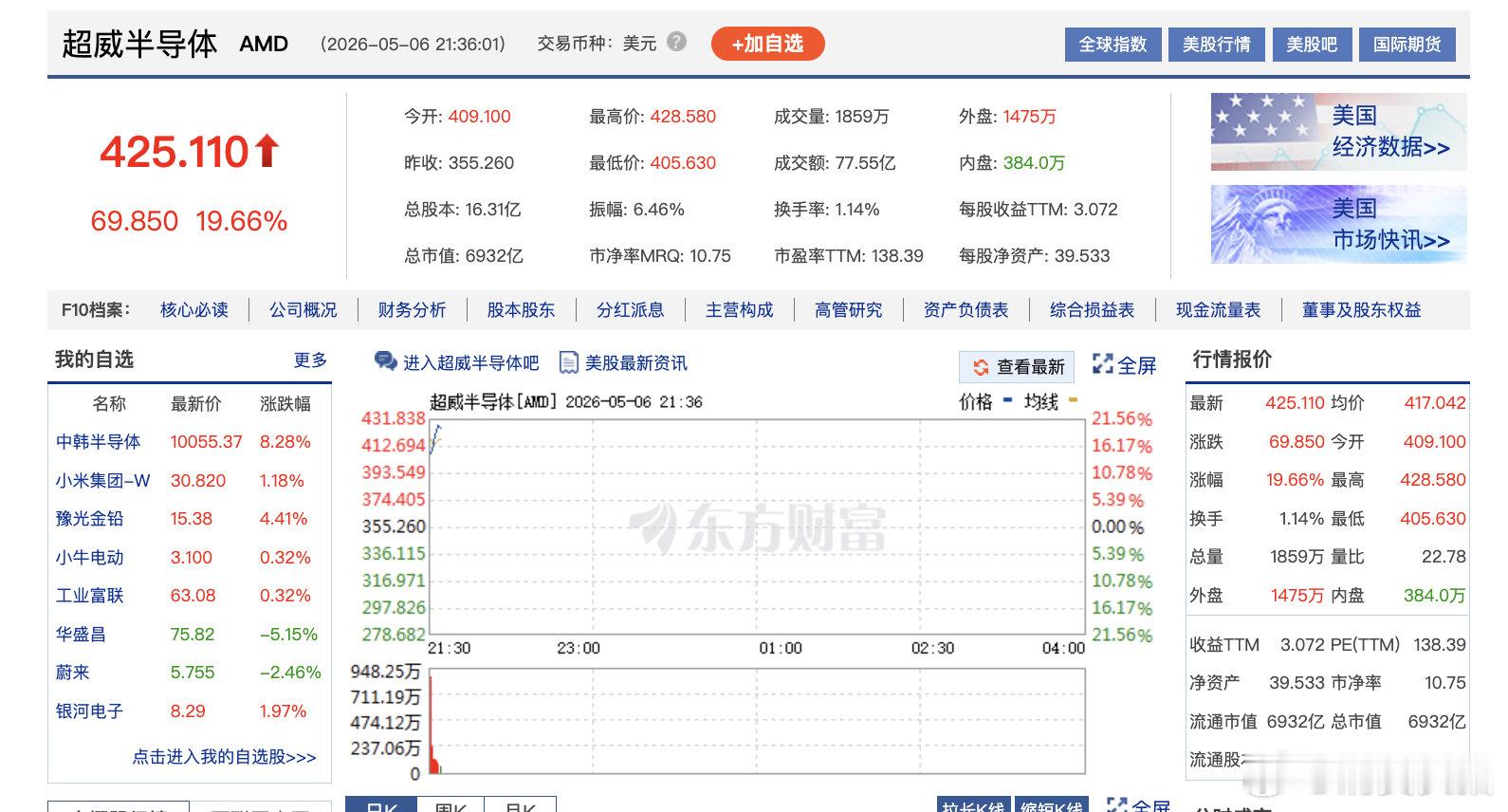【AMD涨爆了】AMD涨超20% 5月6日，超威半导体AMD股价上涨20.02%
