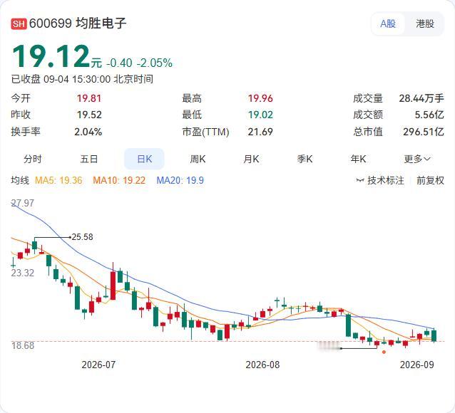 均胜电子8月在港股连续“扫货”，两日回购85.45万股，耗资超千万港元。

公告
