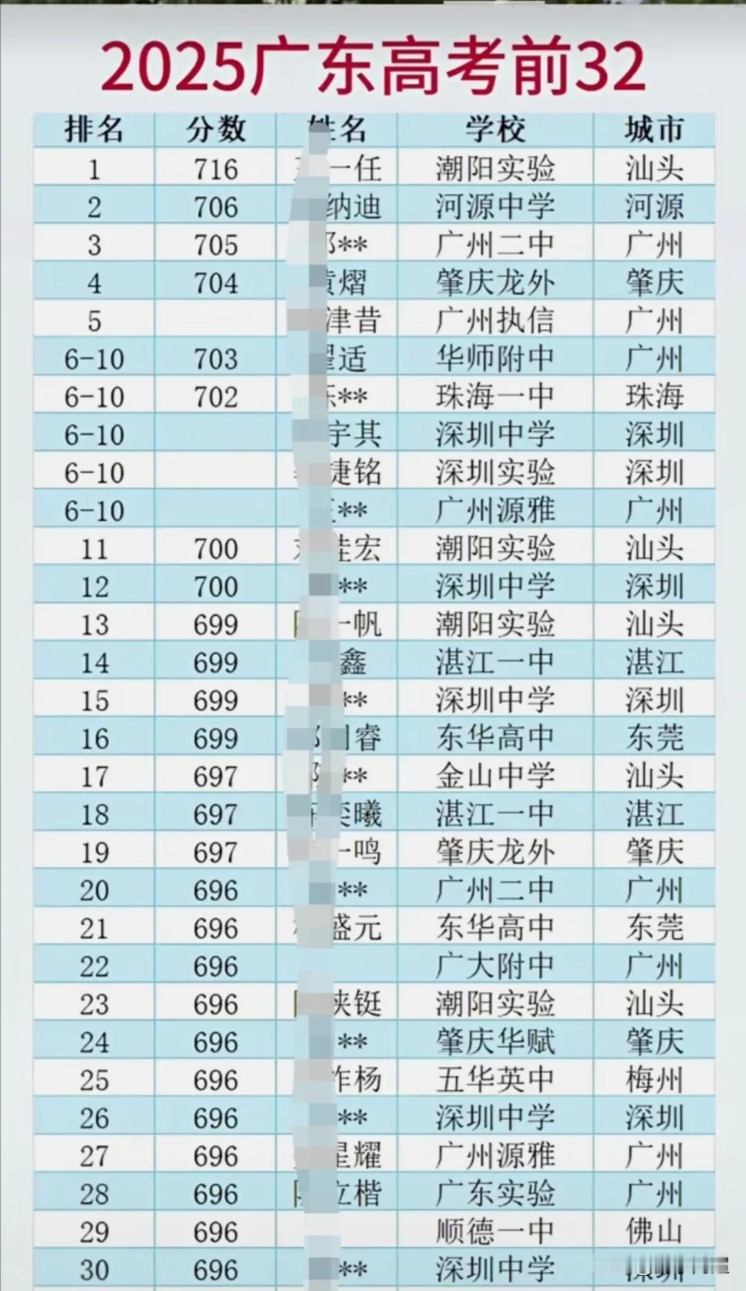 2025年广东省高考排名前30名的学生相关情况。
汕头的潮阳实验学校着实厉害，今