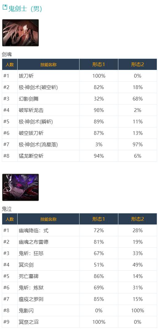 DNF技能定制热门推荐，韩网玩家这样选