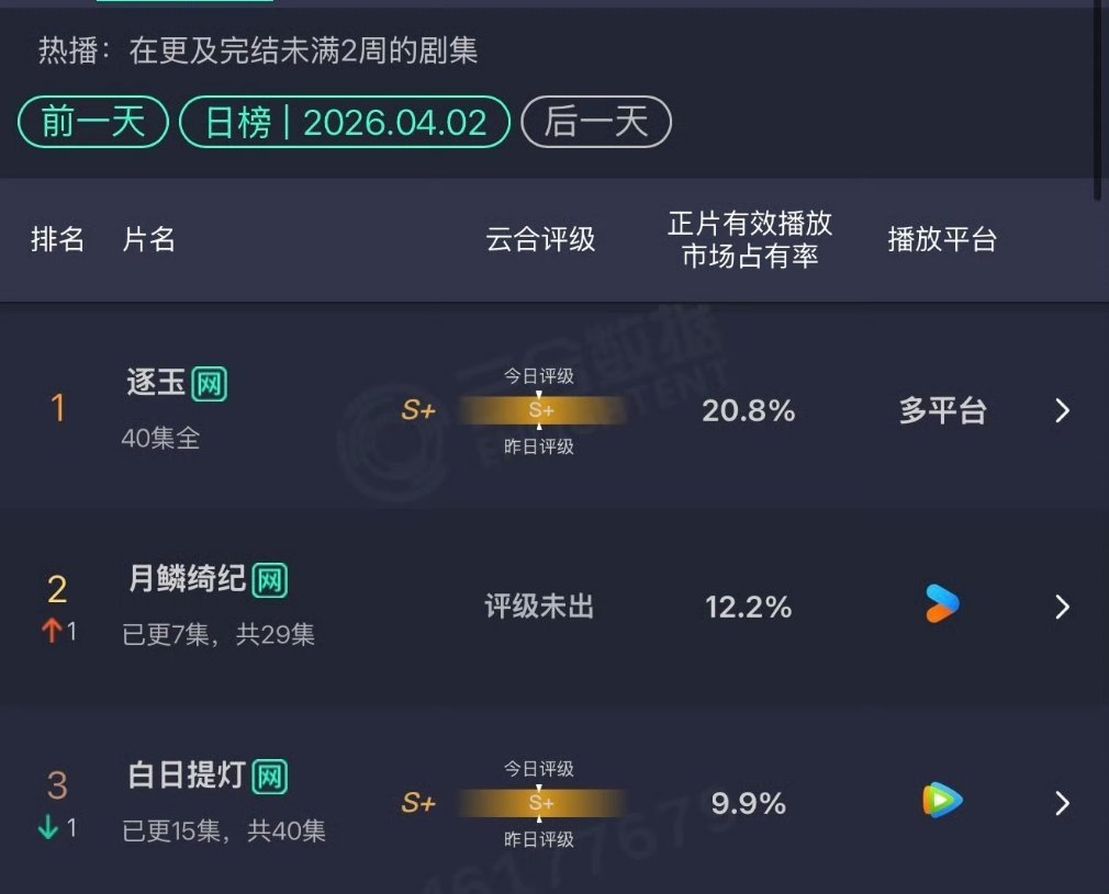 昨天的云合逐玉20.8% 月鳞绮纪12.2% 白日提灯9.9%  云合