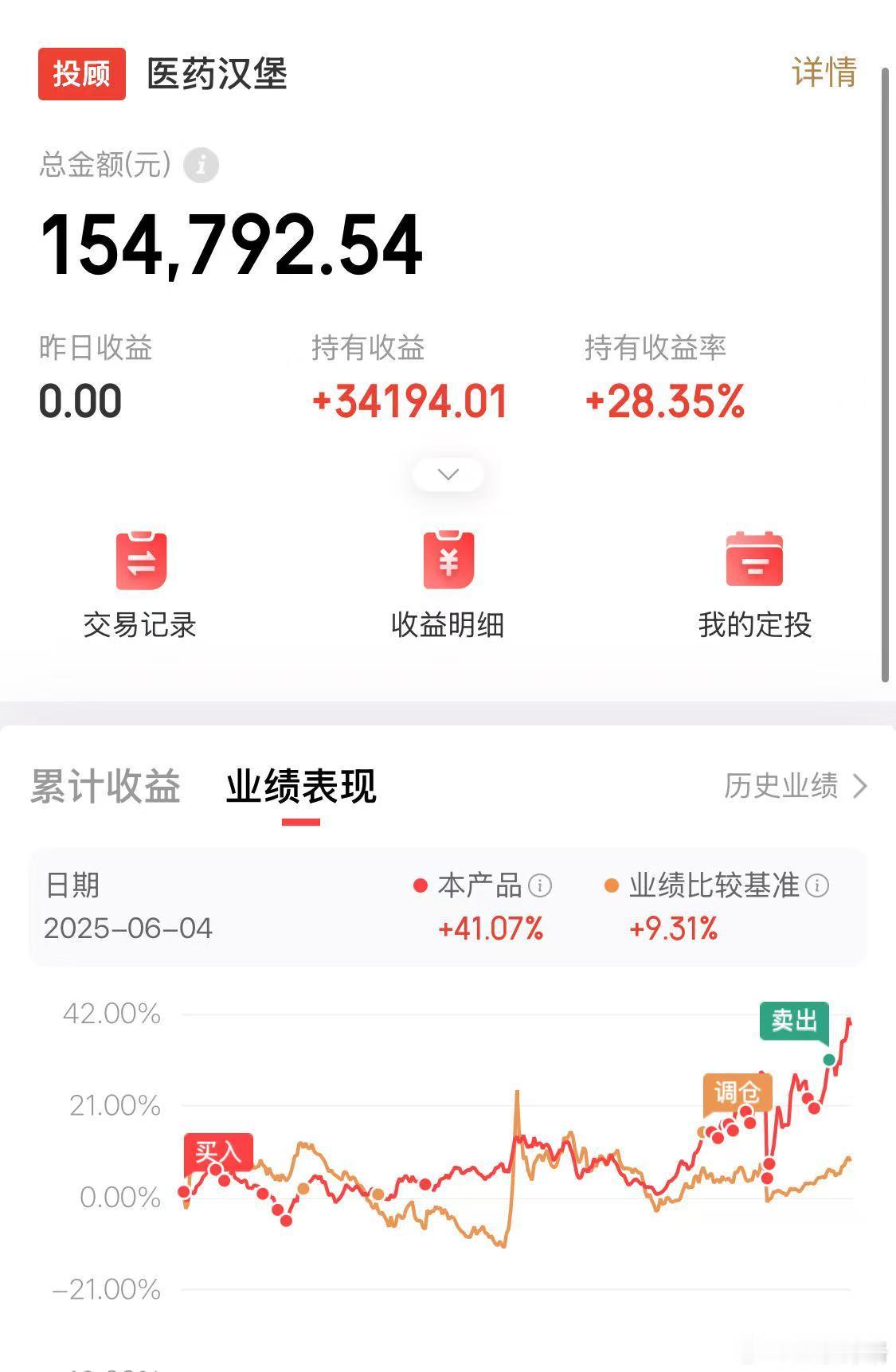 今天盘中卖出10%的医药汉堡，私域已经发车​​​创新药概念股再度大涨 ​​​ 基