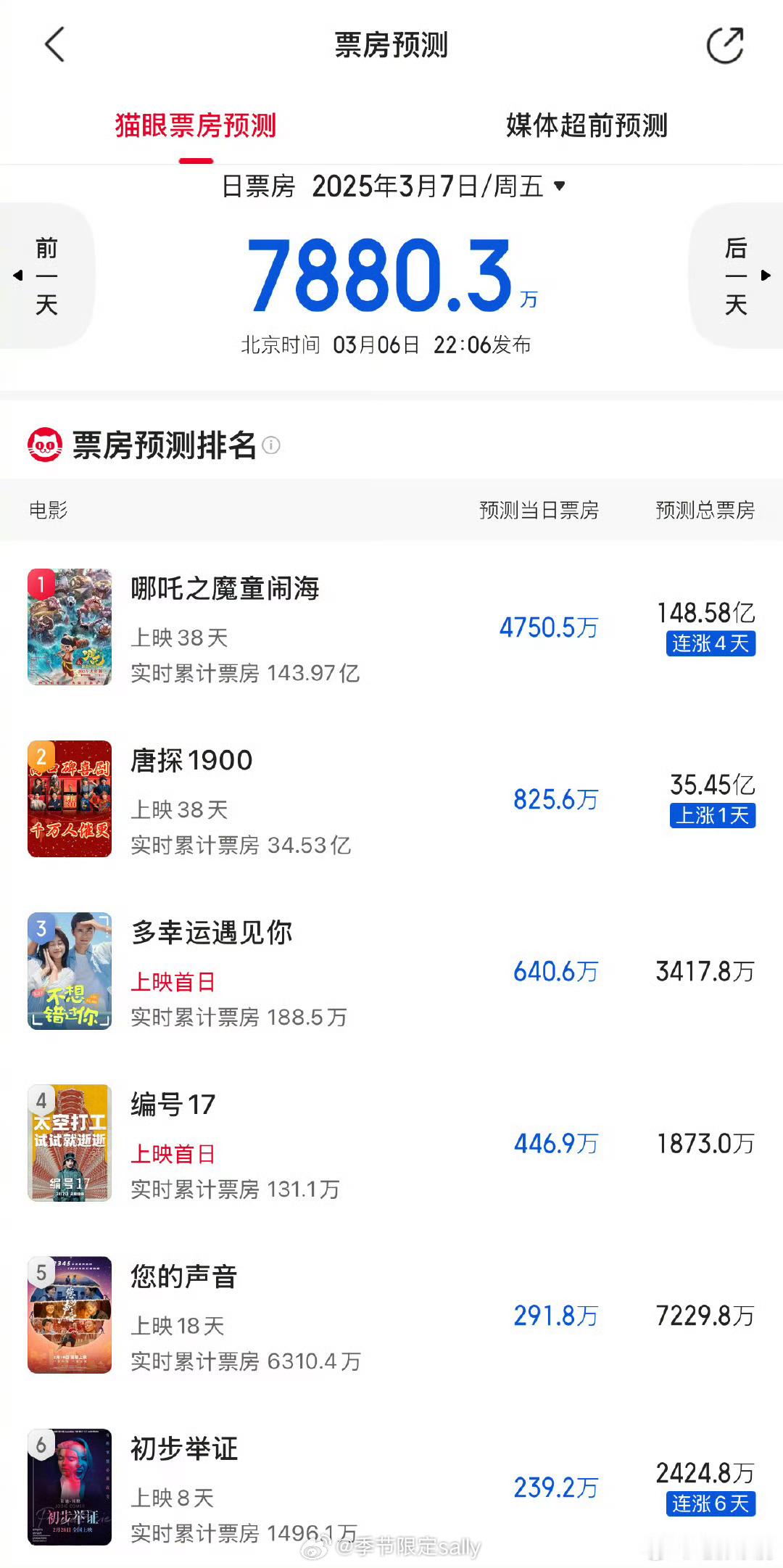 猫眼对《哪吒之魔童闹海》总票房预测上调了0.62亿，到148.58亿了[举手]哪