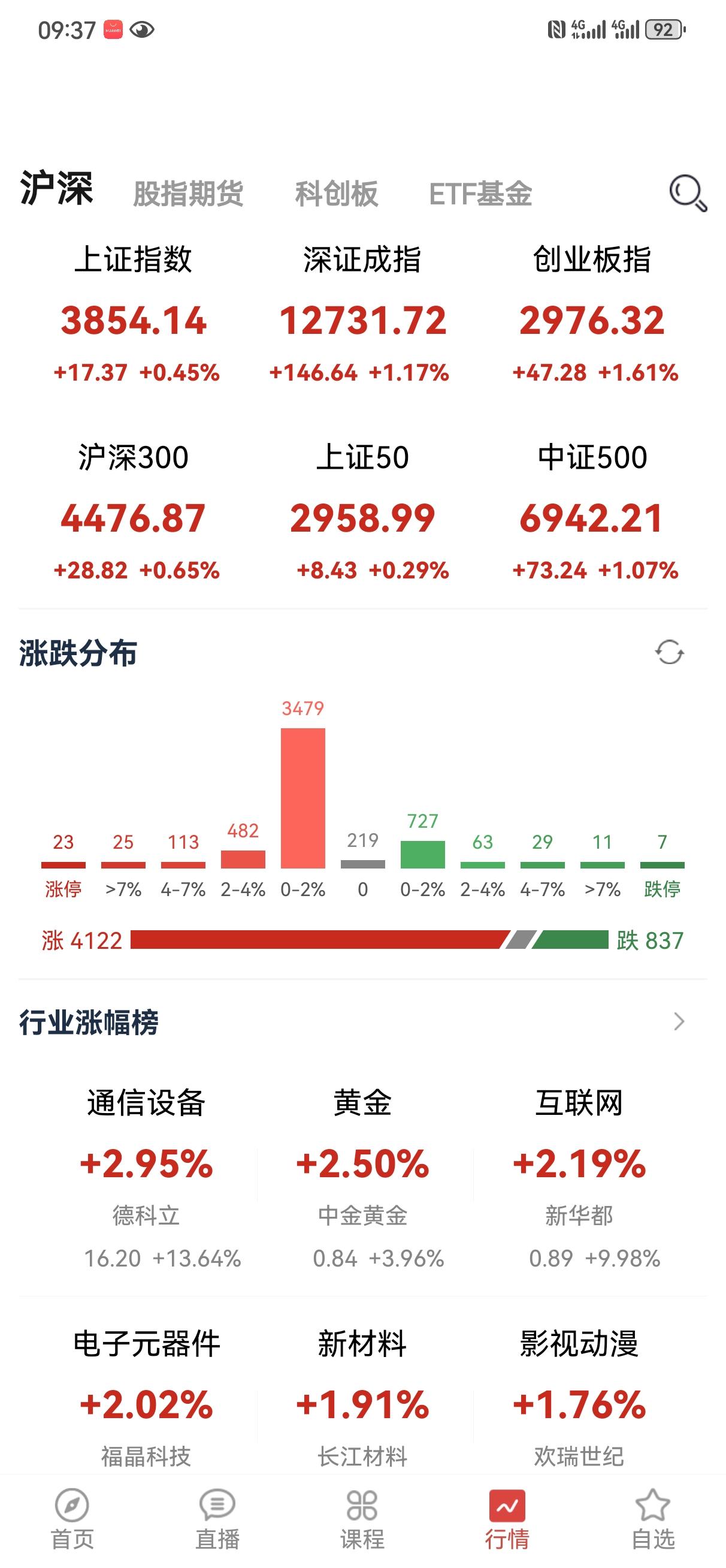 开盘还不错，个股普涨，指数也全红，符合预期！昨天就说了，反弹还会进一步，昨天那点