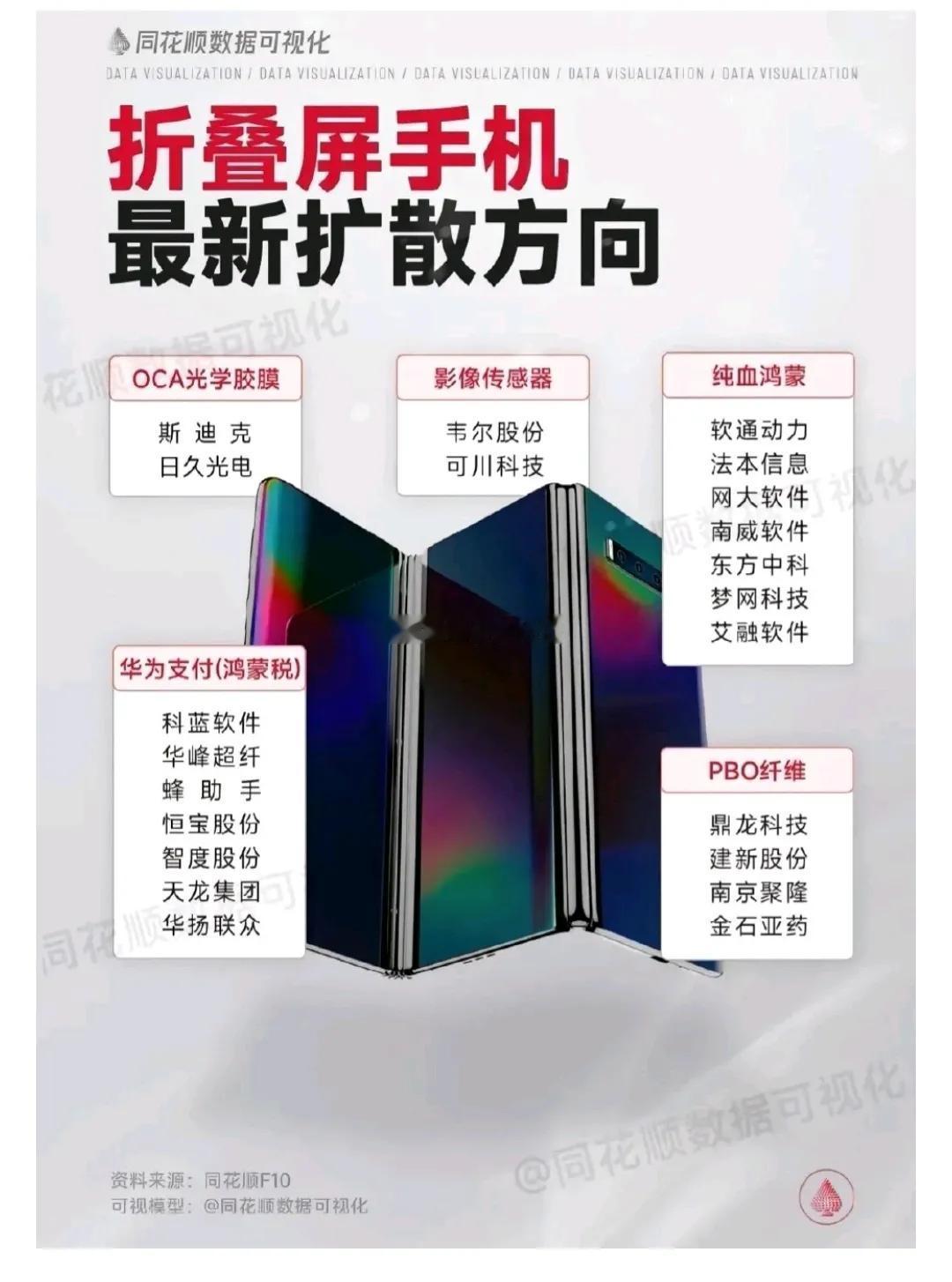华为折叠屏手机继续扩散，市场还是在消费电子方向持续活跃，折叠屏依然是资金比较喜欢