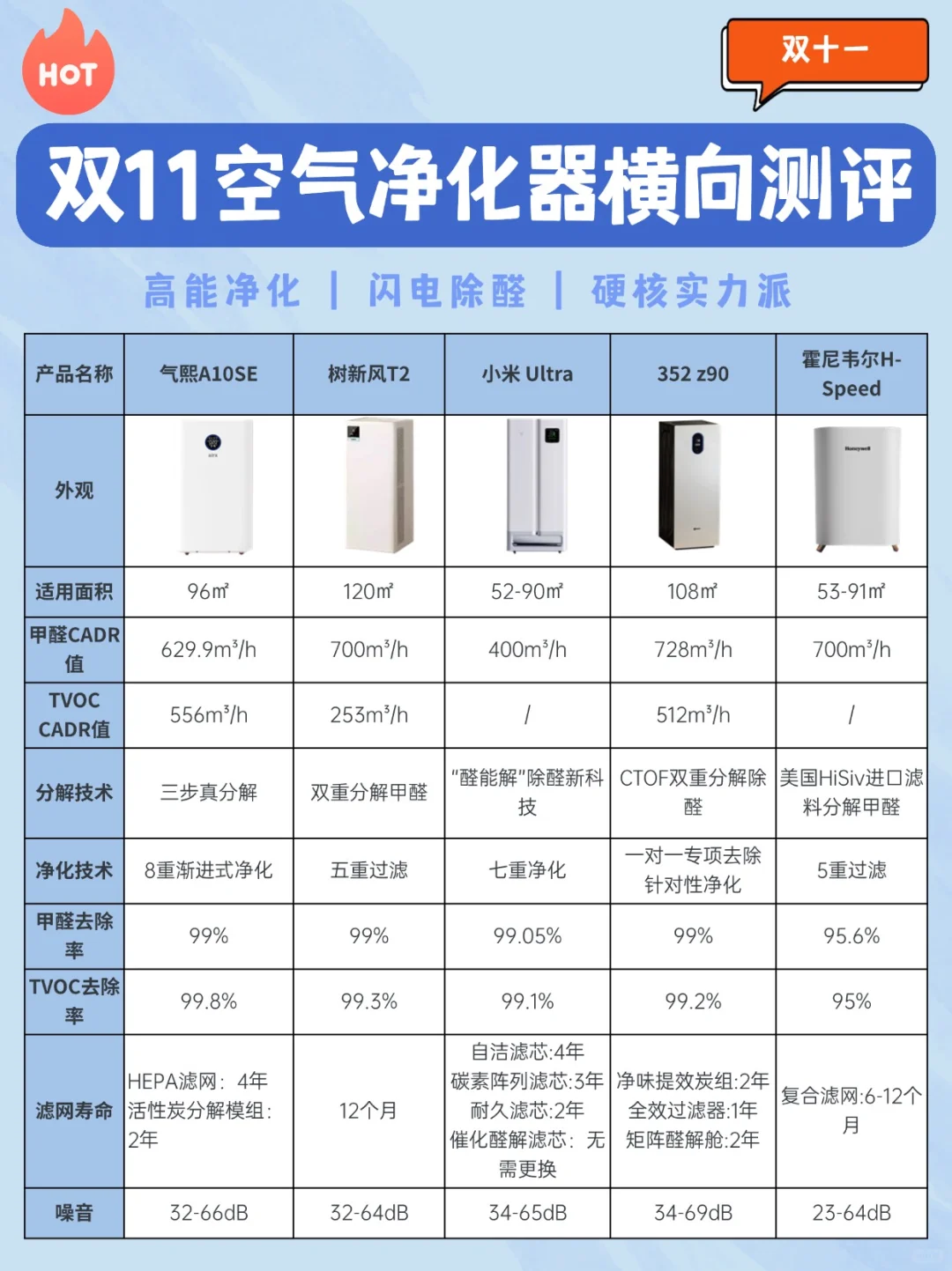 双11热门空气净化器测评推荐！新房装修必看
