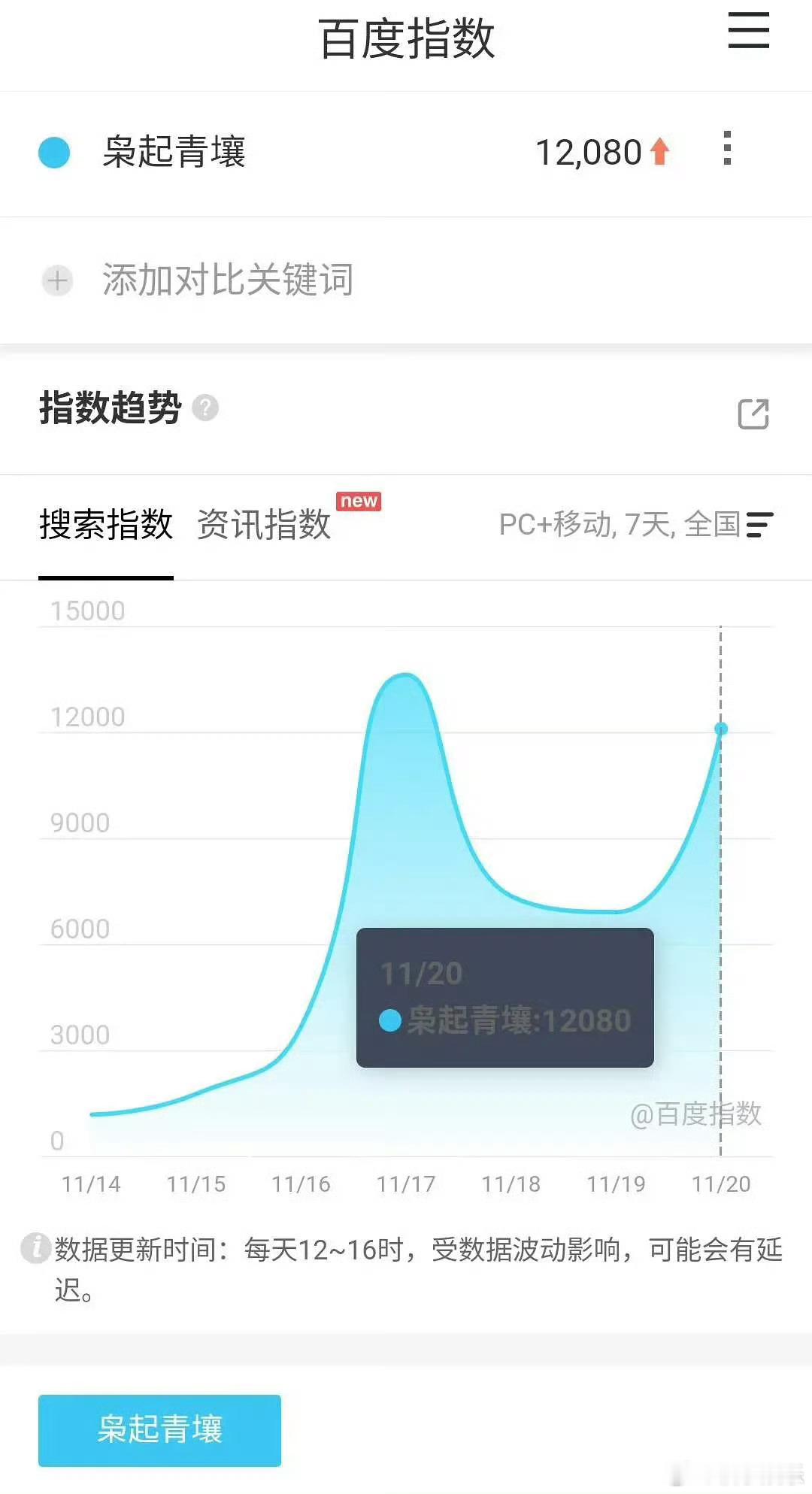 迪丽热巴枭起青壤开播前百指再次破万，有效预热🈶，期待明天开播，期待聂九罗！