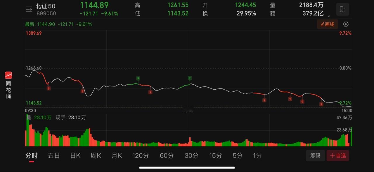 北证彻底崩盘！股神们，北证好玩吗！#入市有风险投资需谨慎 #投资有风险理财需谨慎