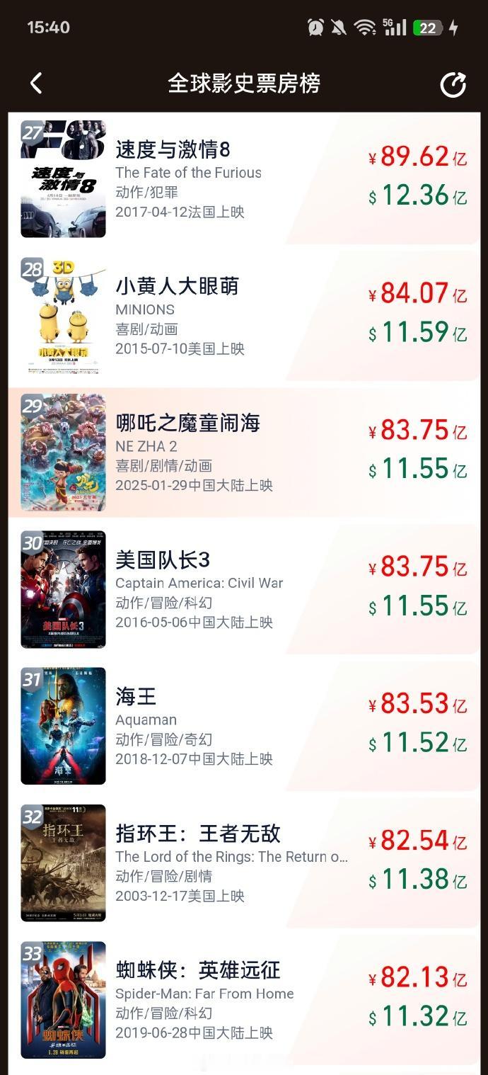 #哪吒2全球票房TOP30# 《哪吒之魔童闹海》超越美队3，进入全球票房榜前29