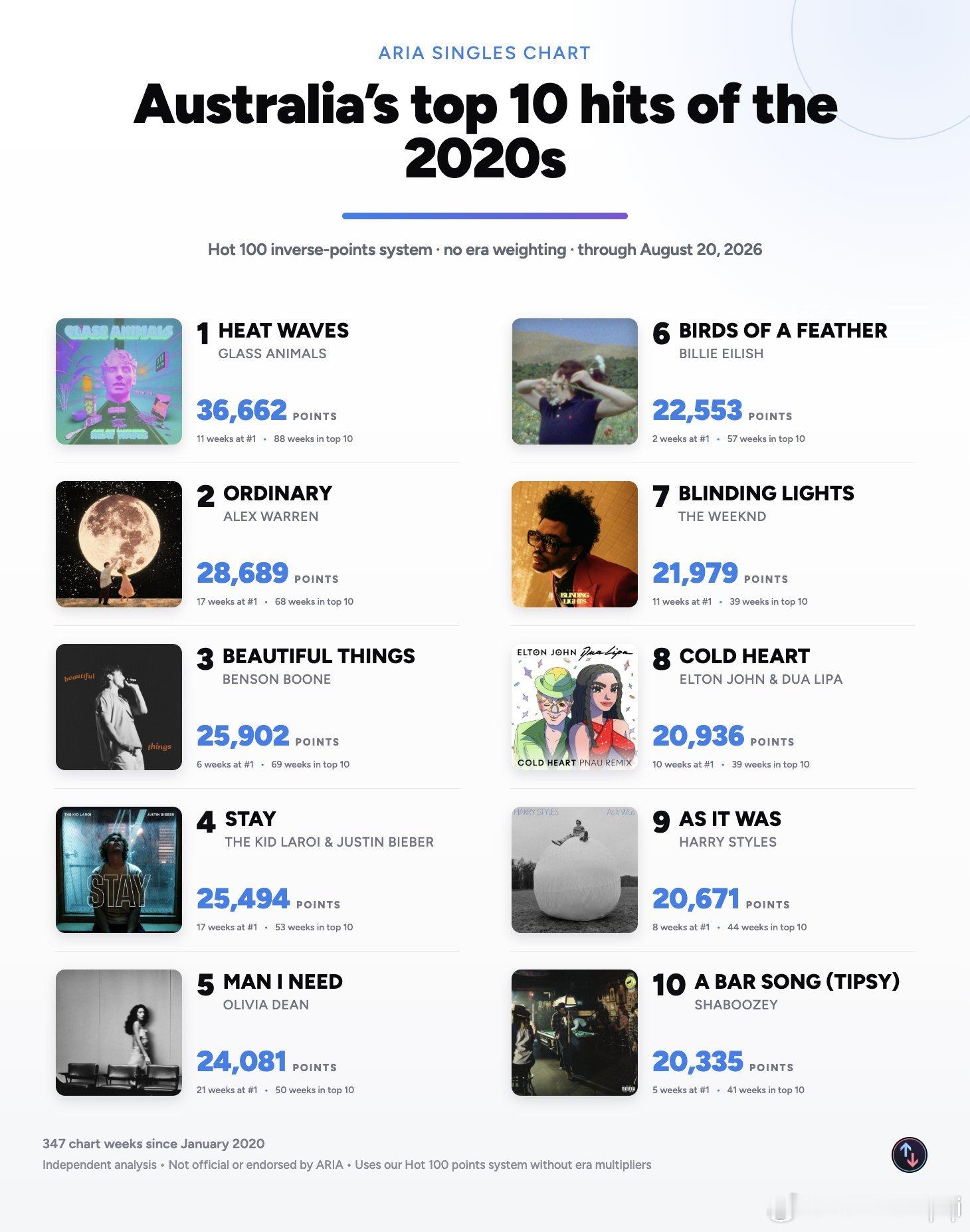 迄今为止，2020年代英国、澳大利亚热度最高的单曲分别是哪一首？有人参照美国Bi