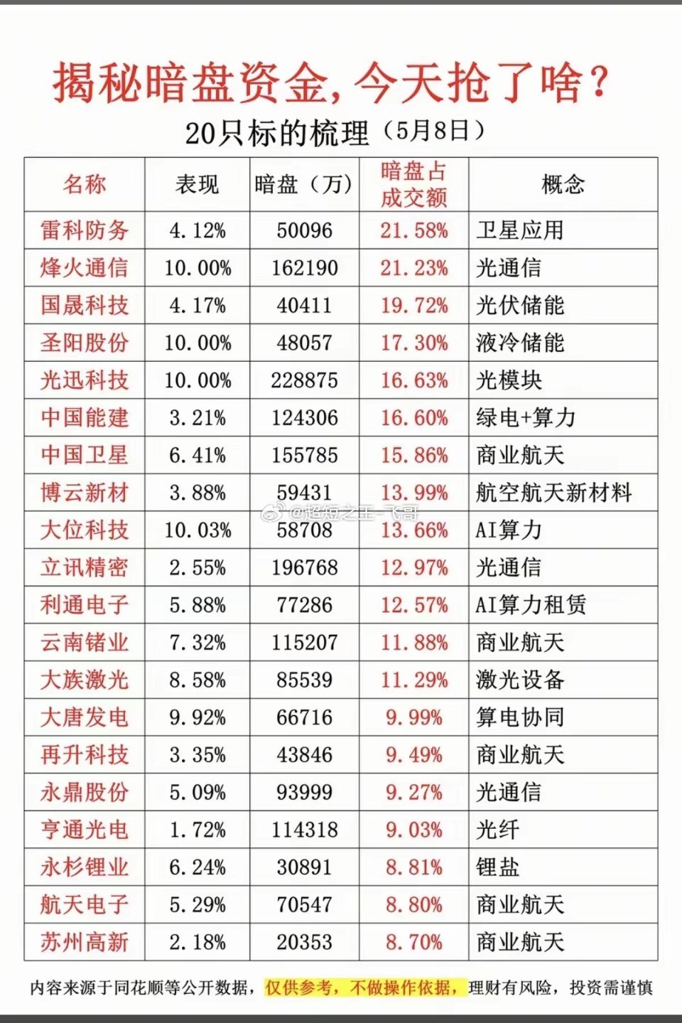5.8周五  主力资金抢筹  暗盘数据TOP20！1.光通信，卫星应用2.绿电、