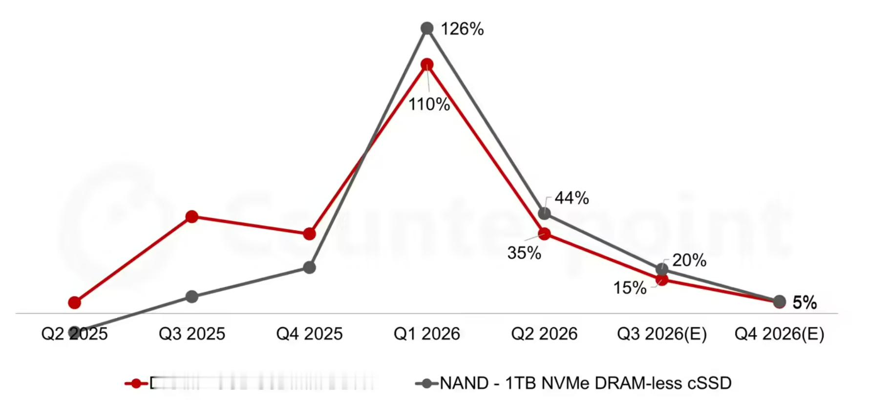 【解码时刻】多少人MacBook Neo真香了？苹果2026Q2全球Mac出货量