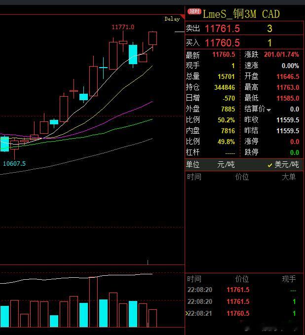 大宗商品伦铜拉直线了 