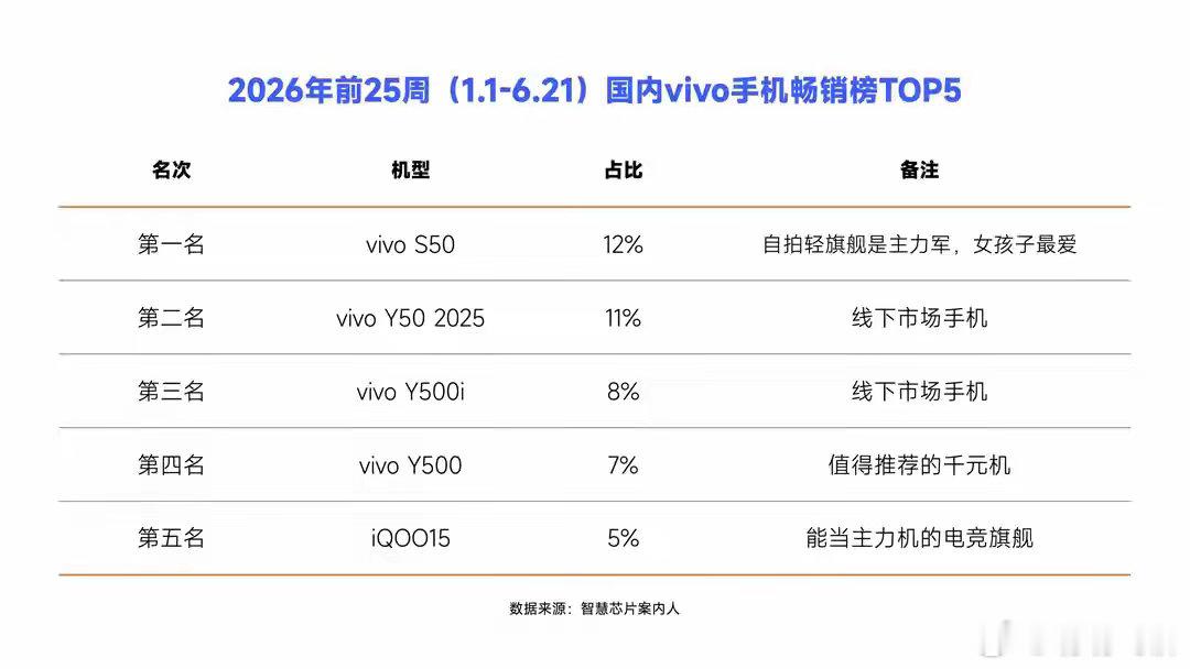 2026年前25周vivo手机畅销榜TOP5，具体时间是1月1日到6月21日，仅